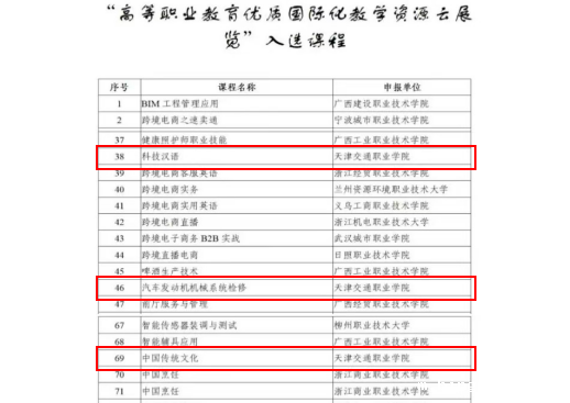 学院3门课程入选国际教学资源云展览 助力打造中非职业教育合作标杆